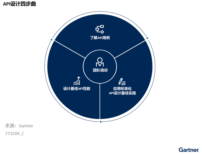 中国卓越API设计的四个步骤