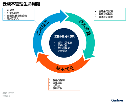 优化和管理中国混合云成本的三个方法