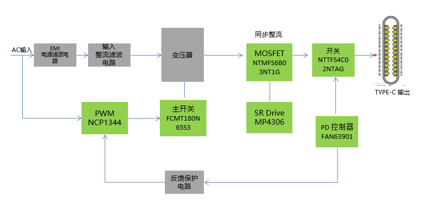 基于ON Semiconductor NCP1344 +NCP4306 +NCPFAN63901 的45W PD电源适配器方案