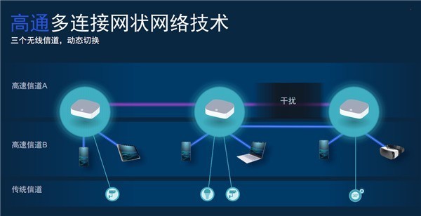 高通发布全新Wi-Fi 7家用平台，2万兆带宽延迟近乎为零