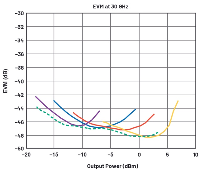 误差矢量幅度(EVM)测量怎样提高系统级性能