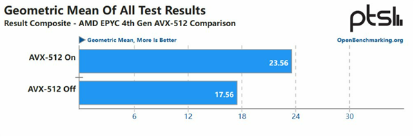 被酷睿封杀的AVX512成AMD杀手锏：性能提升34% 功耗还低了3%