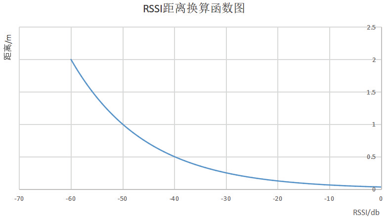 基于BLE与手机HID连接实现电动车无感靠近解锁系统