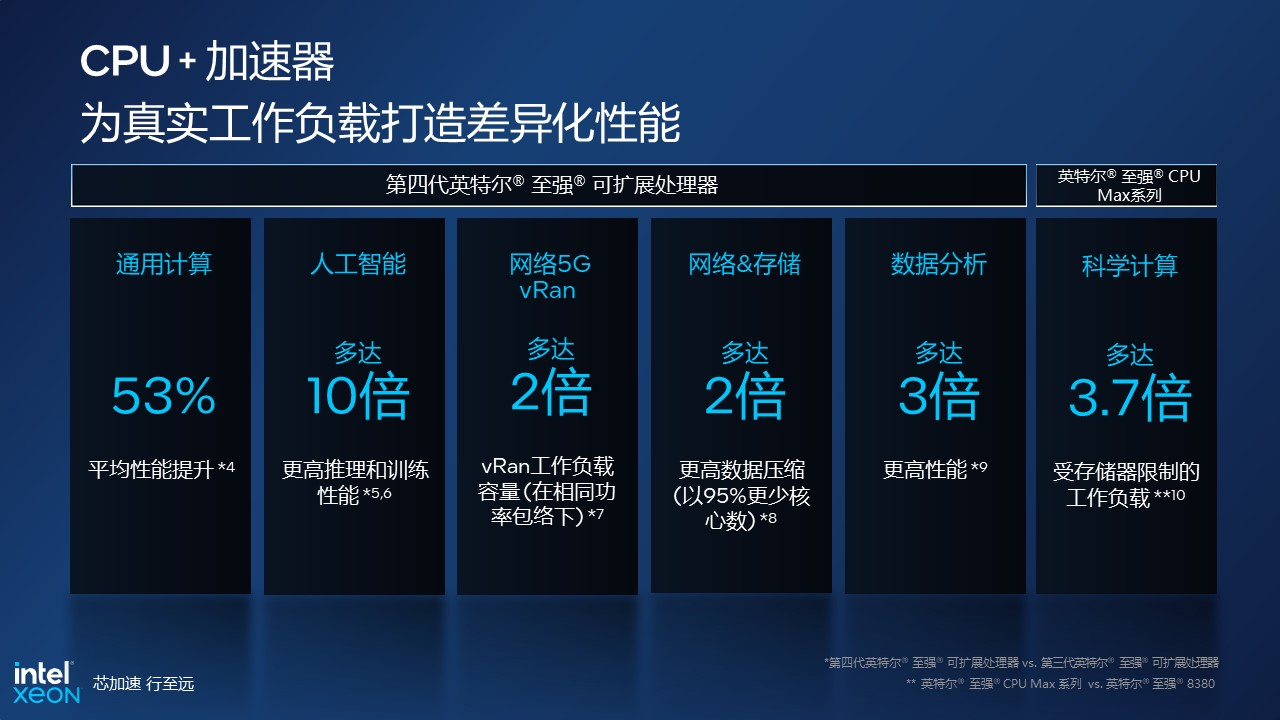 英特尔重磅发布全新数据中心处理器,为数字经济发展增添新动力