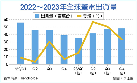 全球笔电出货 Q1恐再摔