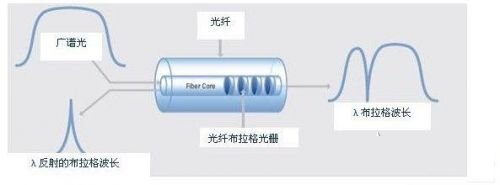 光纤布拉格光栅传感器的工作原理解析