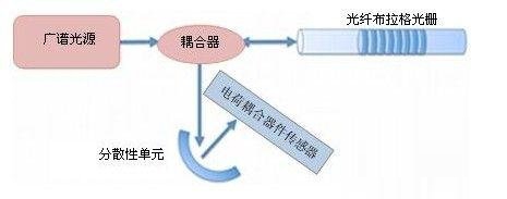 光纤布拉格光栅传感器的工作原理解析