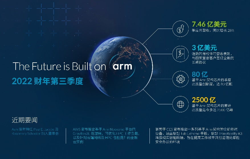 Arm技术正构建未来:多元化的市场发展持续助推权利金及授权许可营收的强劲增长,生态系统伙伴达2,500亿颗芯片出货量里程碑