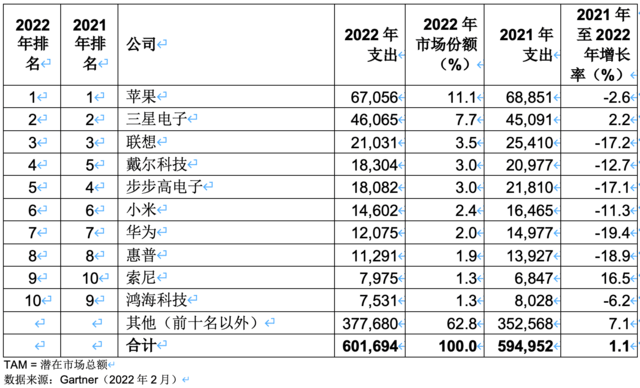 Gartner：2022年排名前十半导体买家的芯片支出减少7.4%