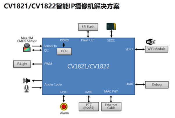 大联大友尚集团推出基于CVITEK和SOI产品的网络摄像机(IPC)方案