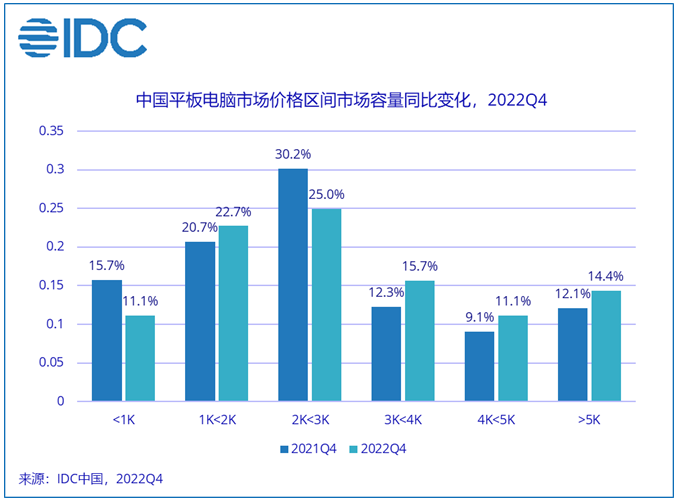 连续四年持续增长,中国平板电脑市场打开新局面