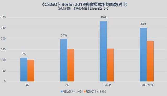 DX9游戏帧数大幅提升 英特尔锐炫GPU新老驱动对比