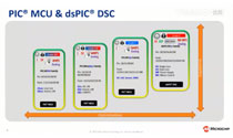 PIC MCU和dsPIC DSC的自举程序开发