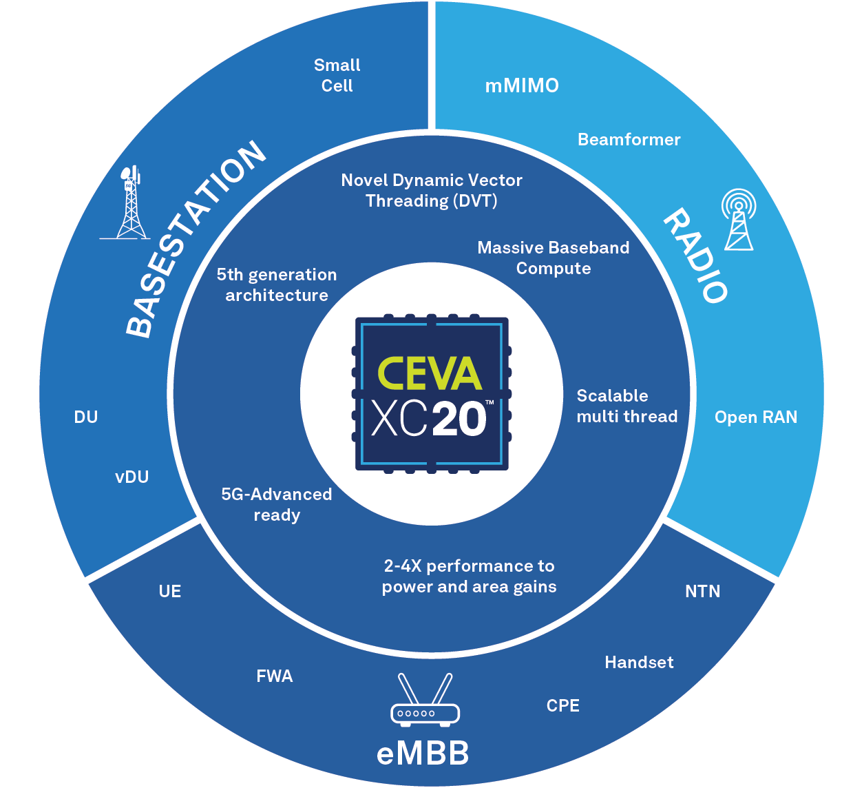 CEVA宣布推出其迄今功能最强大、效率最高的DSP架构,满足5G-Advanced及更先进技术的大规模计算需求