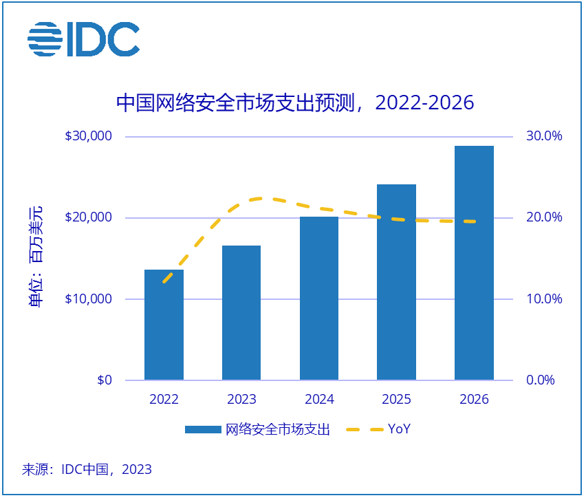 中国网络安全相关支出将以18.8%的年复合增长率增长,增速位列全球第一