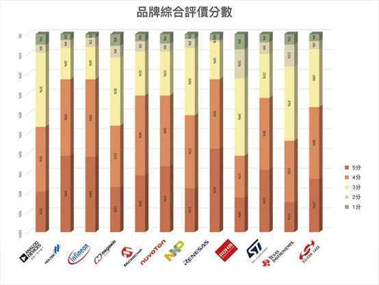 2022年MCU供货商品牌信赖度调查