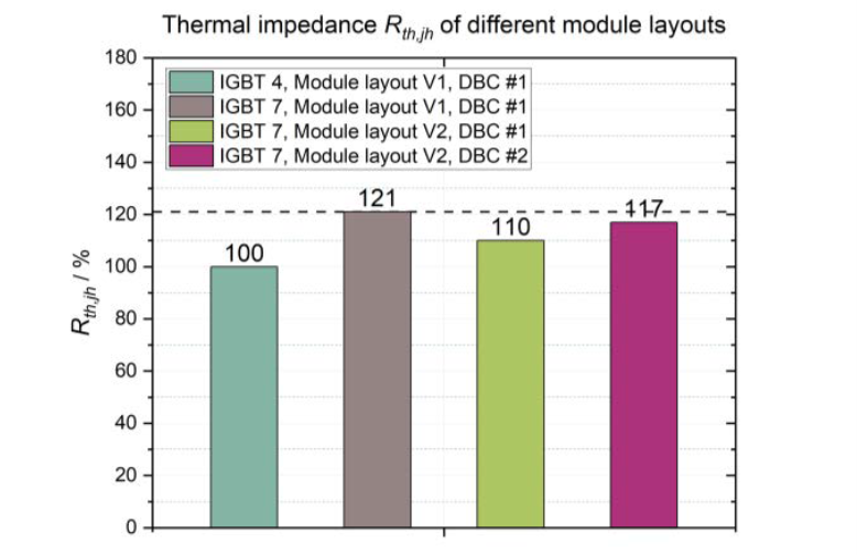 如何通过改进IGBT模块布局来克服芯片缩小带来的热性能挑战