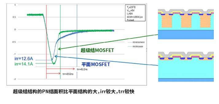 Ameya360：平面MOSFET与超级结MOSFET区别