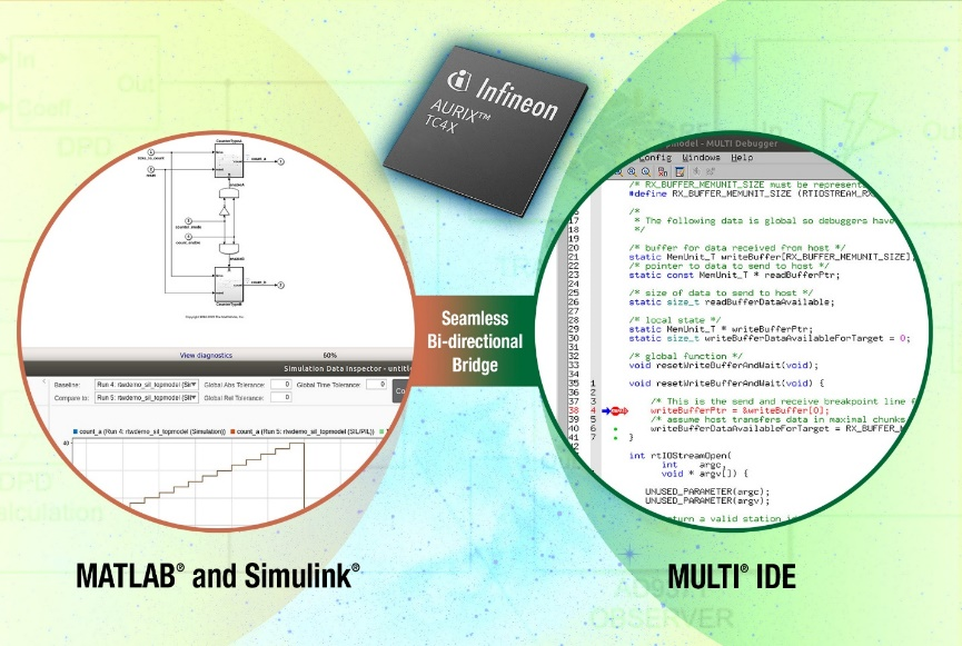 MathWorks和Green Hills Software使用Infineon AURIX™微控制器开发安全相关应用的集成