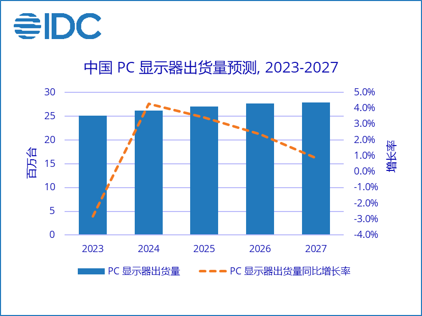 2022中国PC显示器市场销量同比下降20.1%，预计2024会有明显复苏