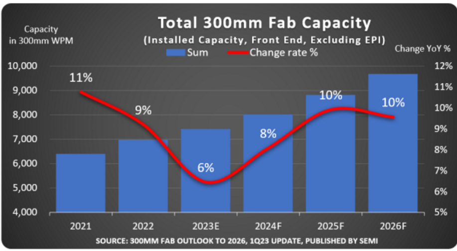SEMI: 2023年全球300mm晶圆厂产能放缓后，2026年将创历史新高
