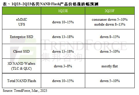 预估第二季NAND Flash均价续跌5~10%，能否止跌端看下半年需求