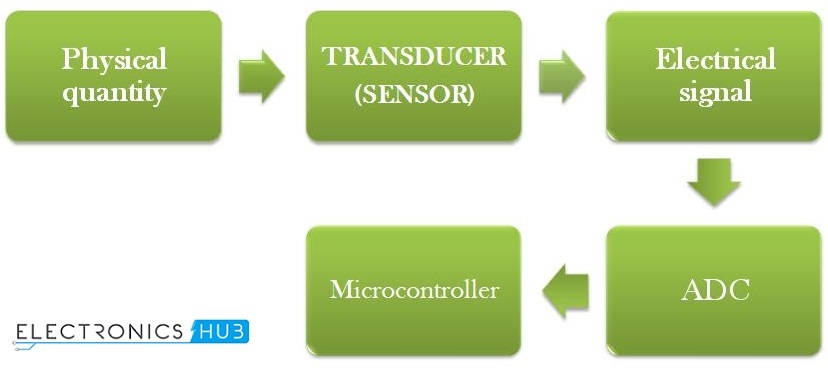 Interfacing of Physical Quantity to Digital System