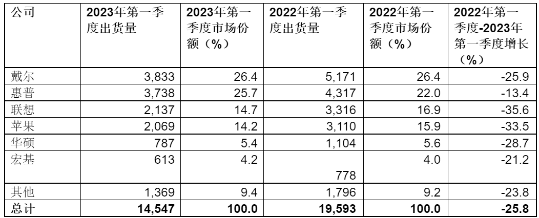 Gartner：2023年第一季度全球PC出货量下降30%