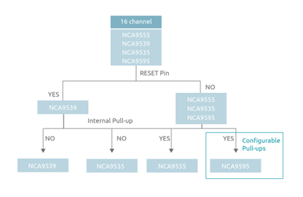 Nexperia推出先进的I2C GPIO扩展器产品组合