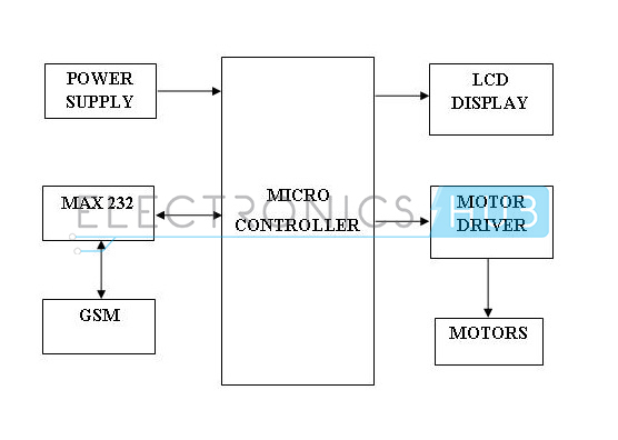 GSM Controlled Robot Block Diagram