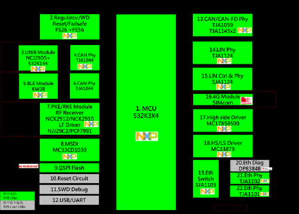 大联大世平集团推出基于NXP产品的车身控制模块（BCM）方案