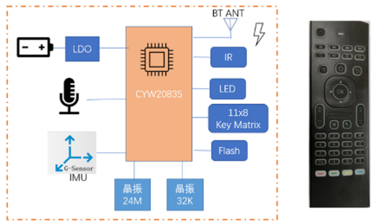 大联大品佳推出基于Infineon产品的智能遥控器方案