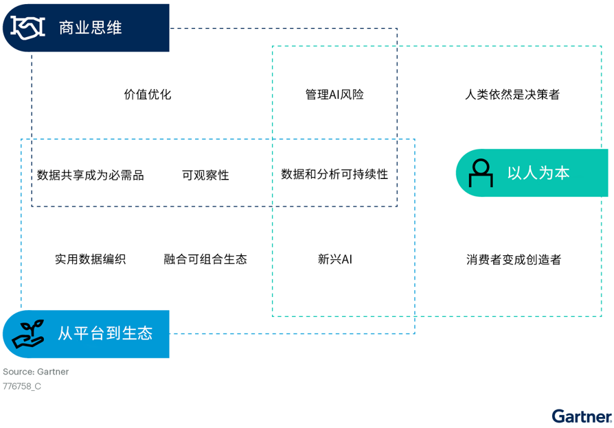 Gartner发布2023年十大数据和分析趋势