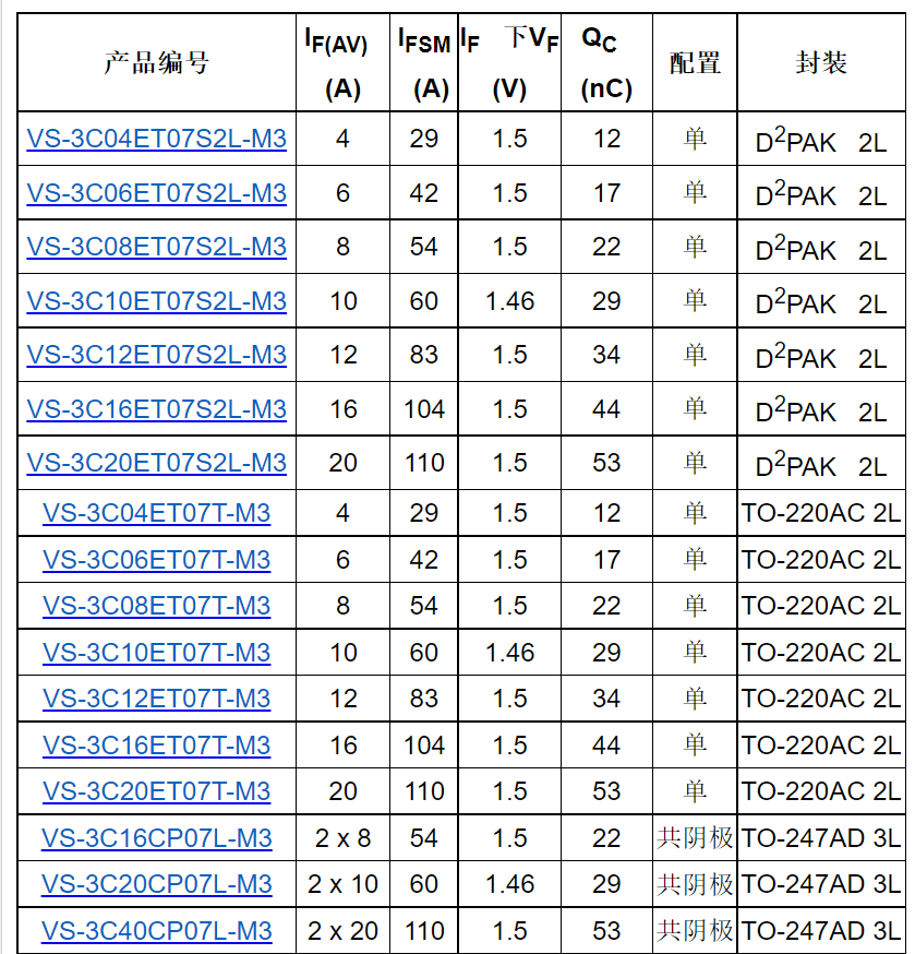 Vishay推出新型第三代650 V SiC肖特基二极管