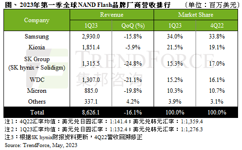 需求持续下修，第一季NAND Flash总营收环比下跌16.1%
