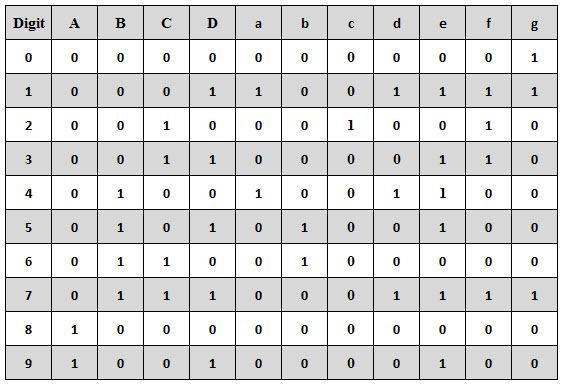 BCD to common anode 7 segment truth table