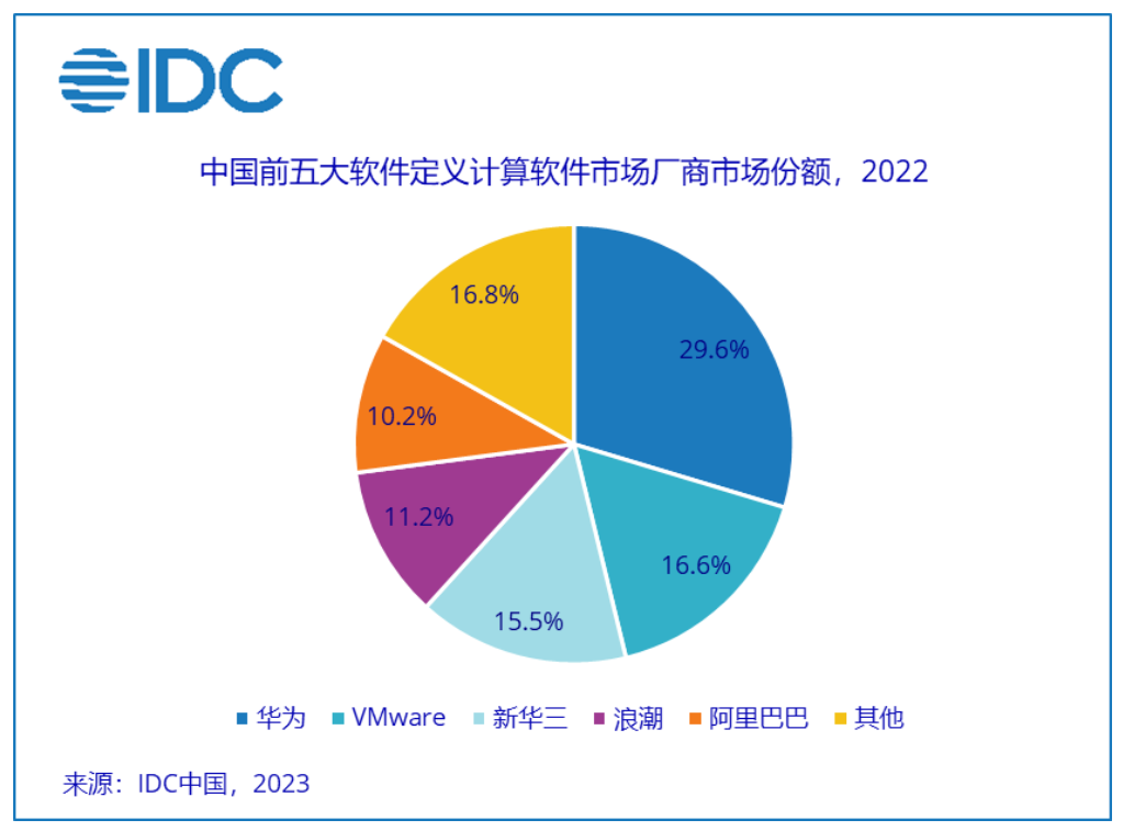 中国软件定义计算软件市场发展稳中求进，增长尚有潜力