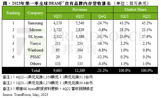 DRAM大厂：Q3产品价格可望回稳？