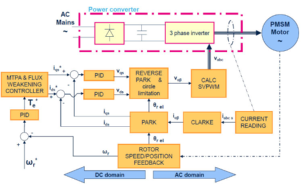 大联大友尚推出基于ST产品的小体积300W BLDC电机控制方案