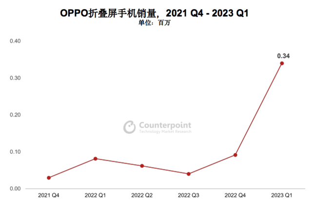 Counterpoint：OPPO双旗舰战略全面落地，高端产品销量增长22%