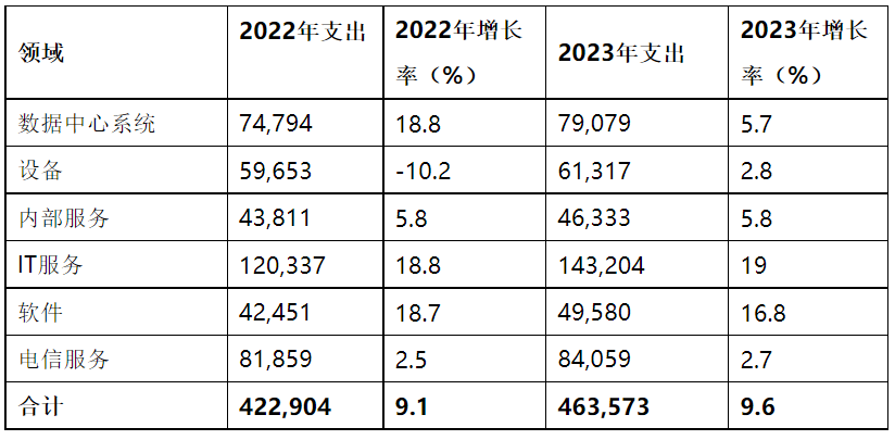 Gartner：2023年全球银行和投资服务业IT支出预计将达到6521亿美元