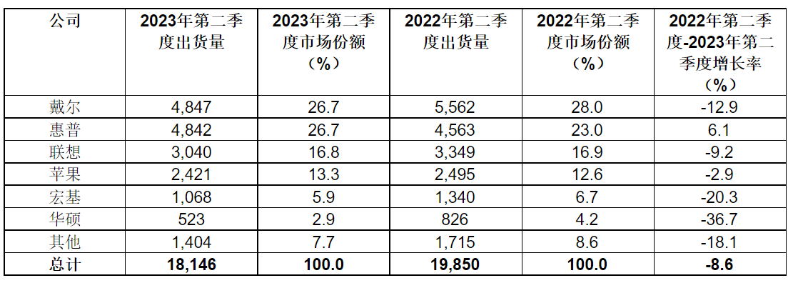 Gartner: 2023年第二季度全球PC出货量下降16.6%