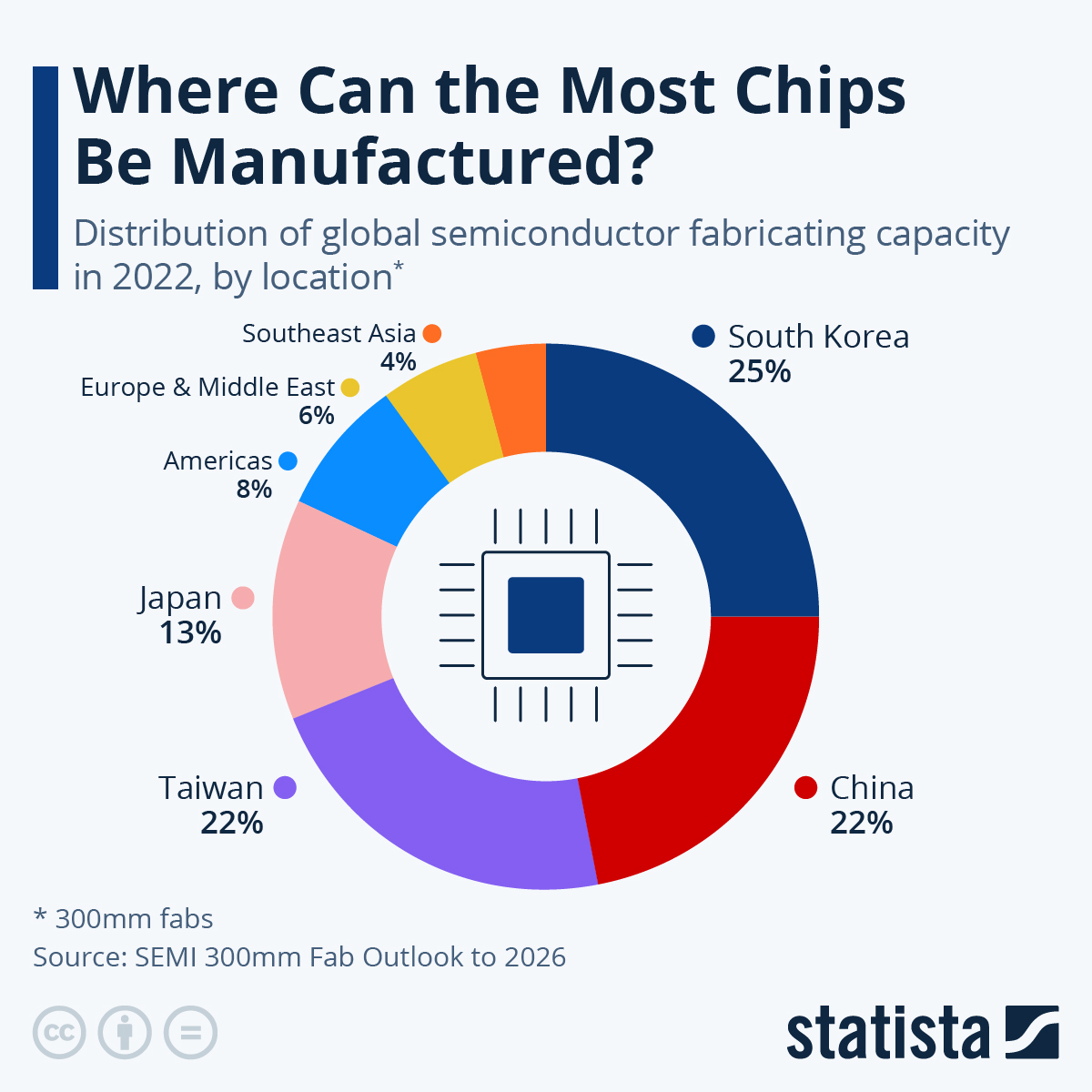 Infographic: Where Can the Most Chips Be Manufactured? | Statista