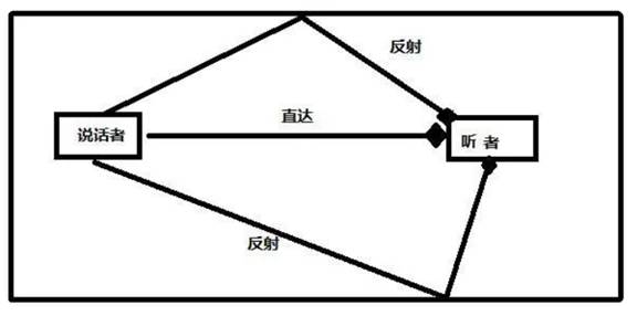 如何在ADI DSP中设计一个合理的混响？