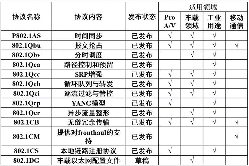 连载一：车载以太网时间敏感性网络应用场景和实现难点