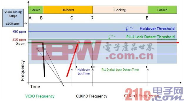 Figure 2 LMK0480X holdover 流程