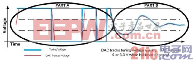 Figure 3 上电时参考时钟和holdover 关系