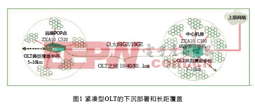 紧凑型OLT提效FTTx网络部署