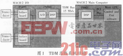 MACH 2系统TDM通信接口的研究