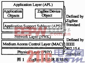 基于ZigBee的自愈自组网的设计与应用